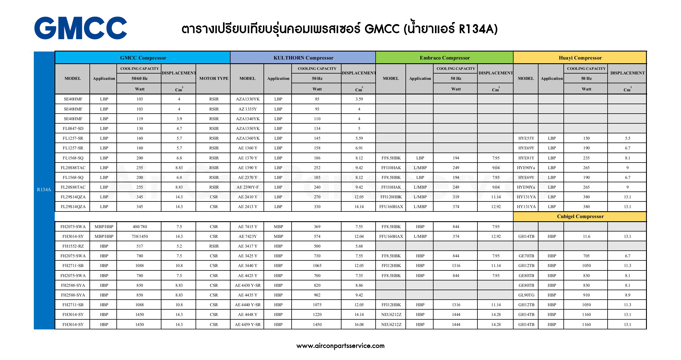 ตารางเทียบรุ่นคอมเพรสเซอร์ GMCC (R134A)