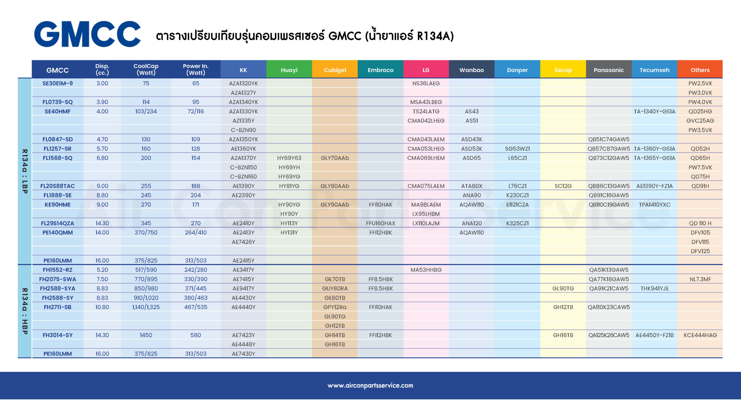 ตารางเทียบรุ่นคอมเพรสเซอร์ GMCC (R134A)
