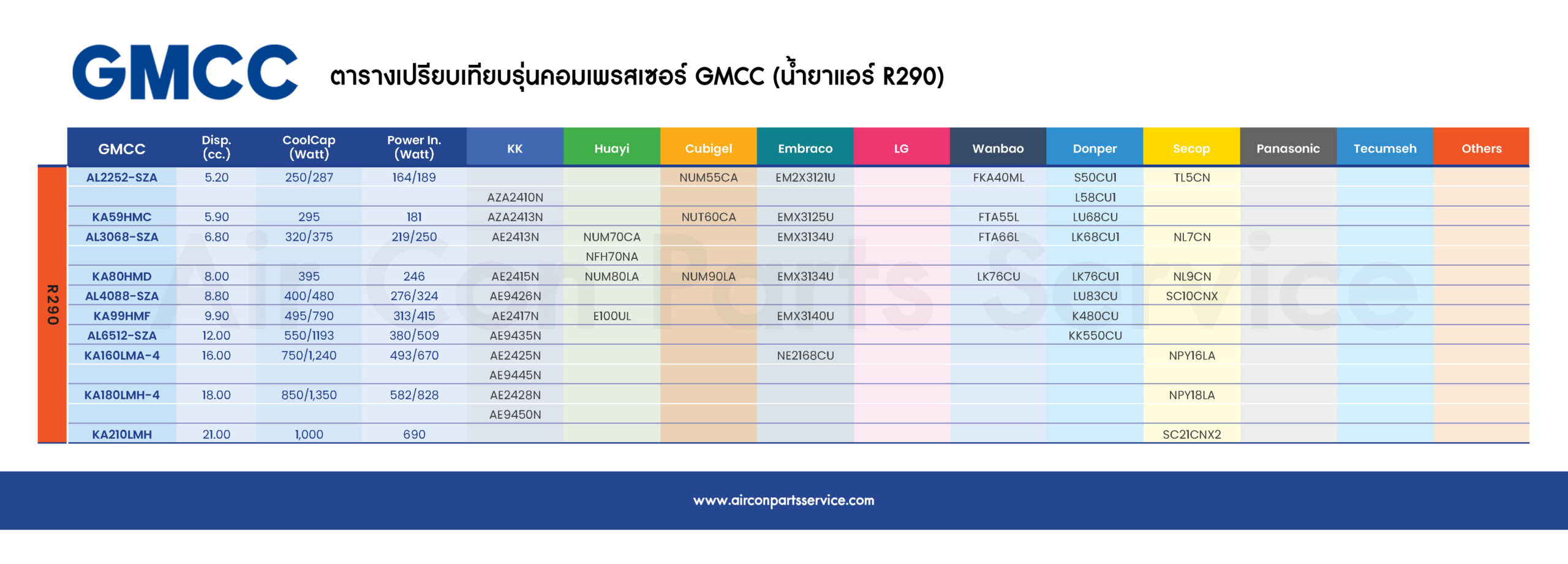 ตารางเทียบรุ่นคอมเพรสเซอร์ GMCC (R290)