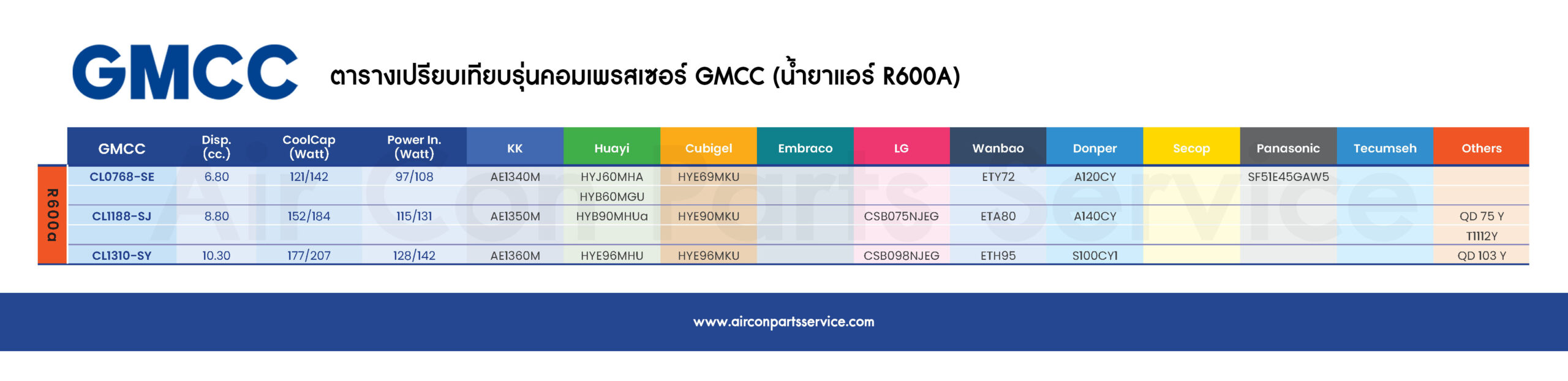 ตารางเทียบรุ่นคอมเพรสเซอร์ GMCC (R600A)